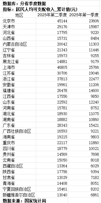 最新数据显示，我国31个省份在上半年的人均可支配收入已公布。其中，北京和上海的人均可支配收入超过了4.5万元，而江苏和浙江的人均可支配收入则超过了3万元。-阿旺资源分享网