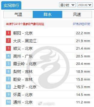 近日，北京朝阳区的降雨量达到了全国最高水平，荣登全国降雨量排行榜首位。-阿旺资源分享网