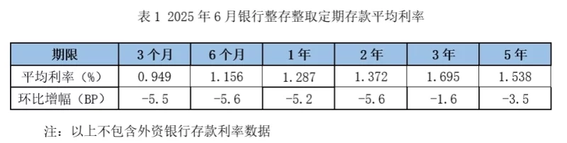 6月银行存款利率报告揭示：3个月定存利率降至近乎零点-阿旺资源分享网