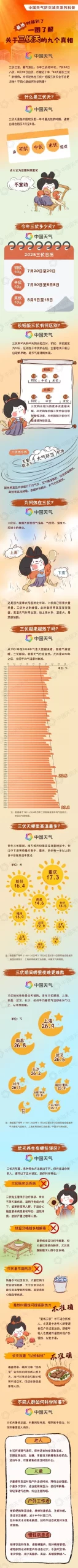 今年三伏节缩短至30天，是否会变得更加凉爽？一图揭示三伏天的9个关键事实。-阿旺资源分享网