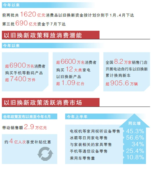 旧货换新举措展现出多领域的正面效应-阿旺资源分享网