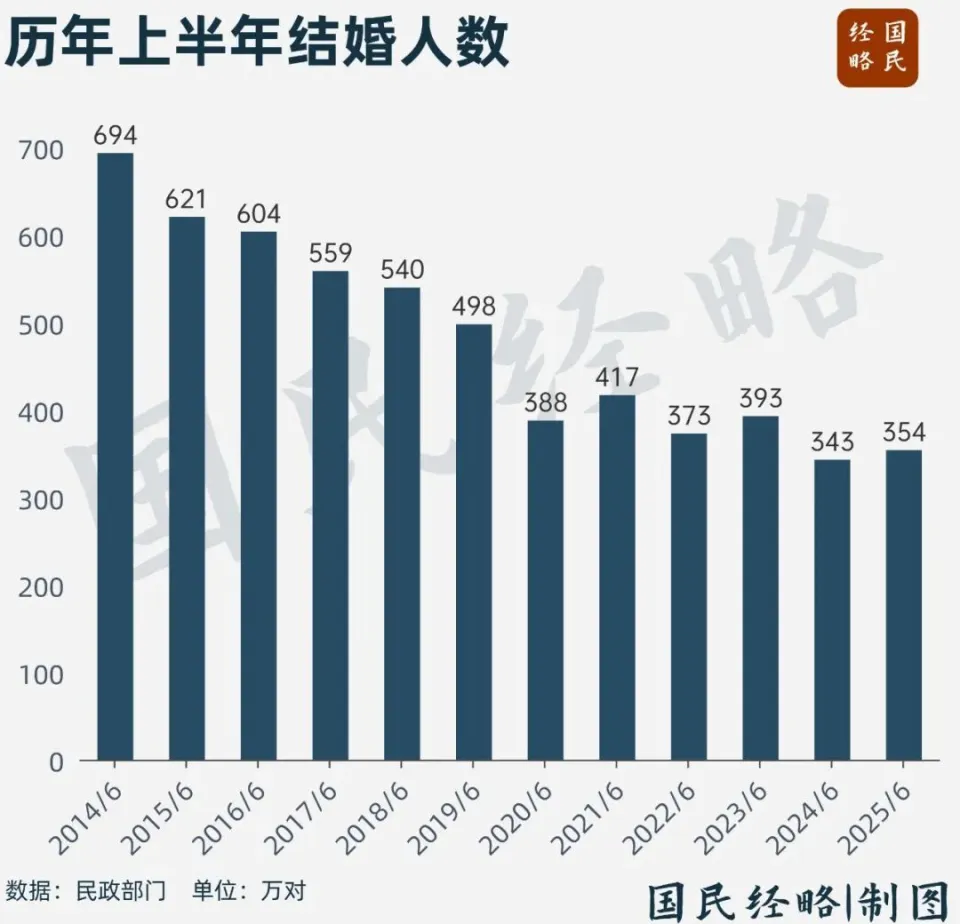 近年来，令人惊讶的是，结婚登记的人数呈现了上升态势。-阿旺资源分享网