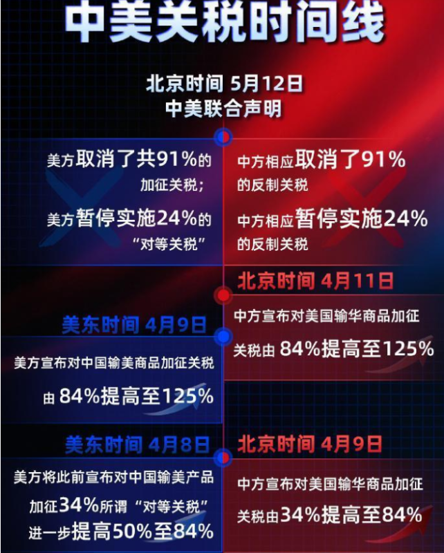 中美双方决定再次将相互实施的24%关税措施暂停，期限为90天。-阿旺资源分享网