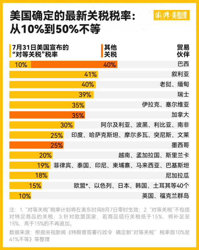 耶鲁团队预测：对等关税实施，美消费者将面临商品价格上涨。耶鲁大学团队算了笔账-阿旺资源分享网