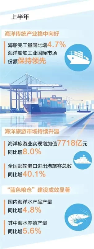 在上半年，我国海洋经济总产出突破5万亿元大关，三大关键指标持续稳居全球首位。-阿旺资源分享网
