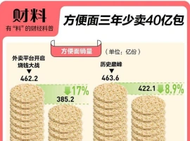 三年内方便面销量锐减40亿包，主因年轻消费者弃用涨价产品。-阿旺资源分享网