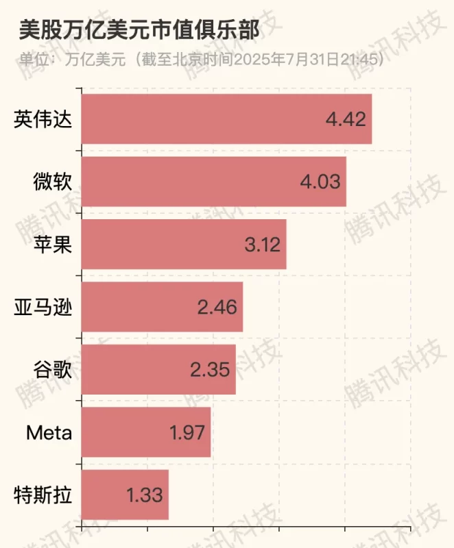 市值激增！第二家突破4万亿美元的公司诞生了！-阿旺资源分享网