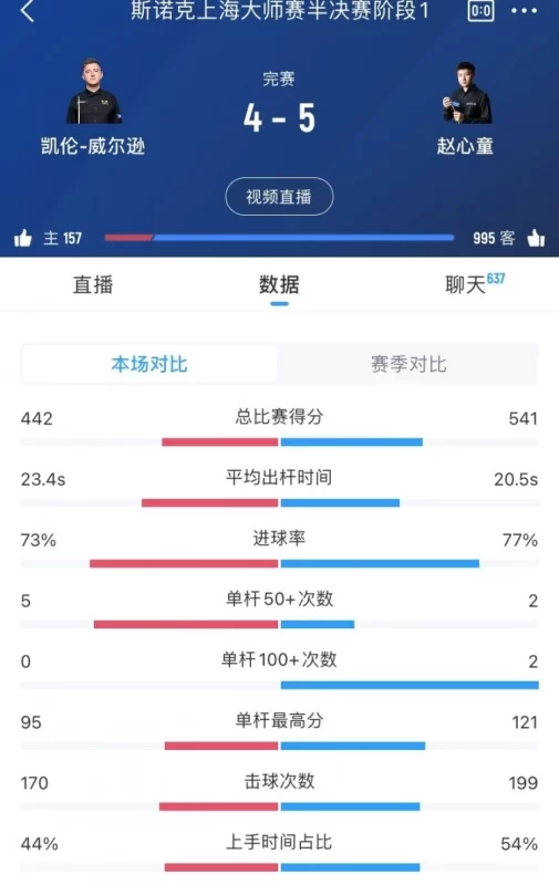 赵心童两杆破百，威尔逊五杆50+闪耀上海大师赛-阿旺资源分享网