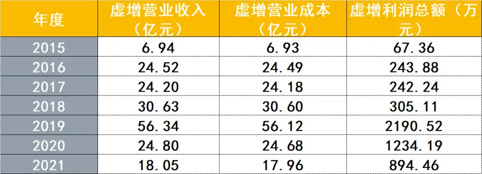 某上市公司虚报收入近200亿元，面临强制退市处理。证监会决定对其处以1.6亿元罚款。-阿旺资源分享网