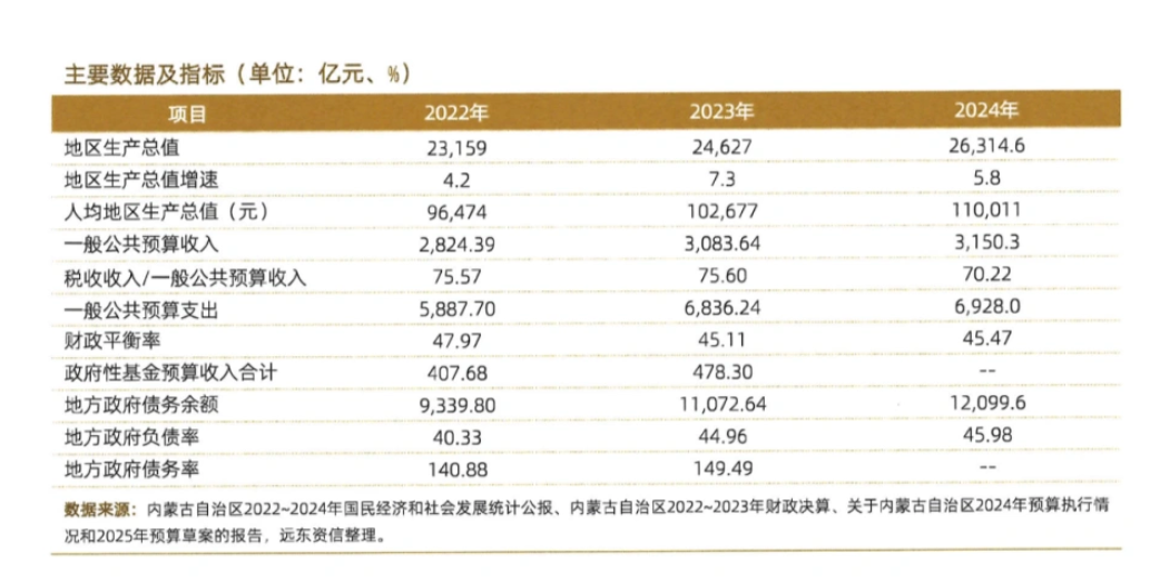 更新后的债务风险较高省份名单中，内蒙古自治区已顺利移除。-阿旺资源分享网